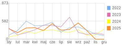 Wykres roczny blog rowerowy Pixon.bikestats.pl